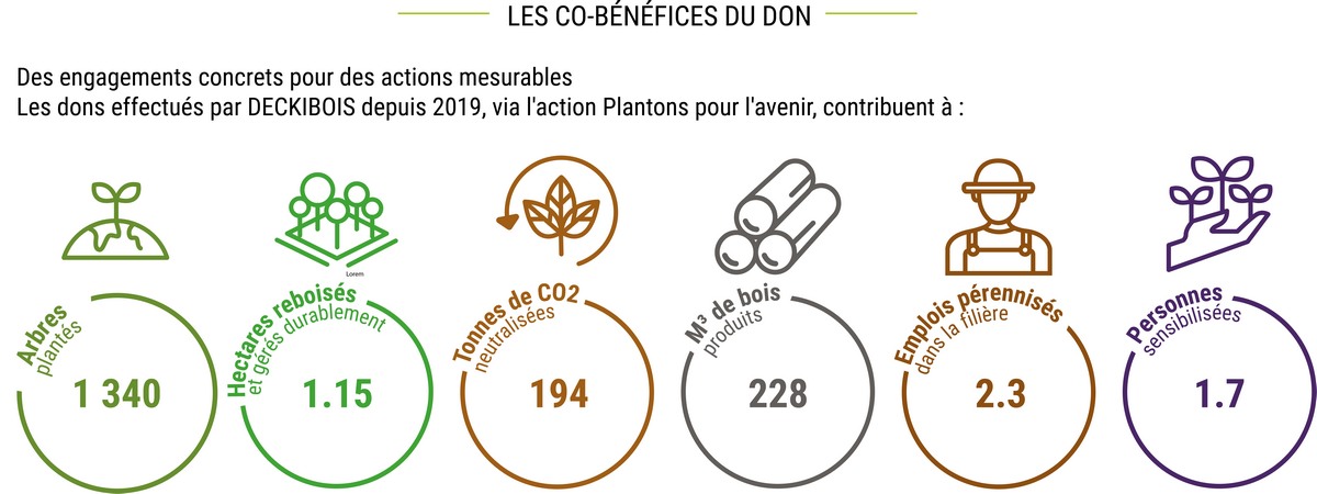 Impact du don deckibois 2019-2023